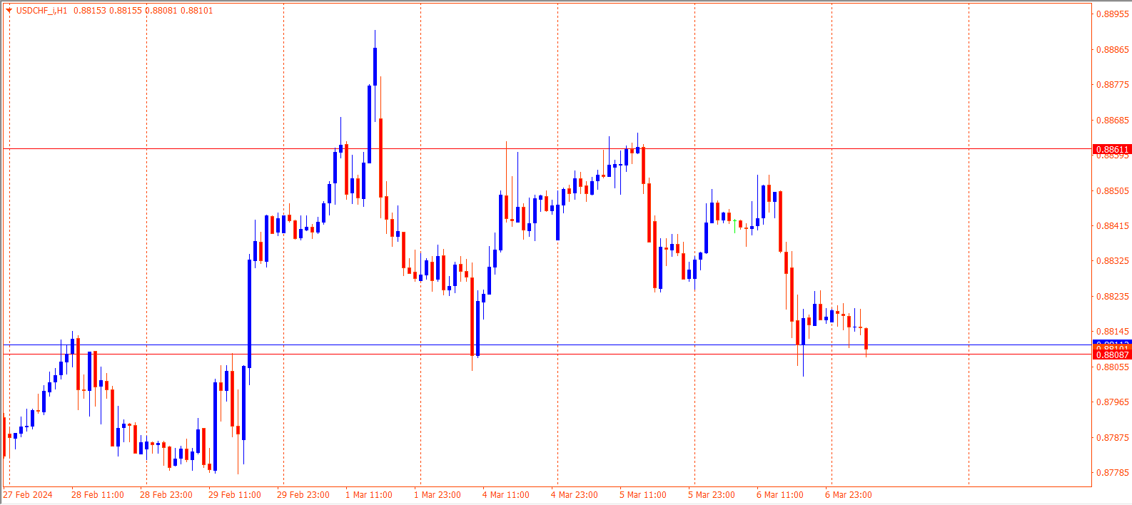 USDCHF